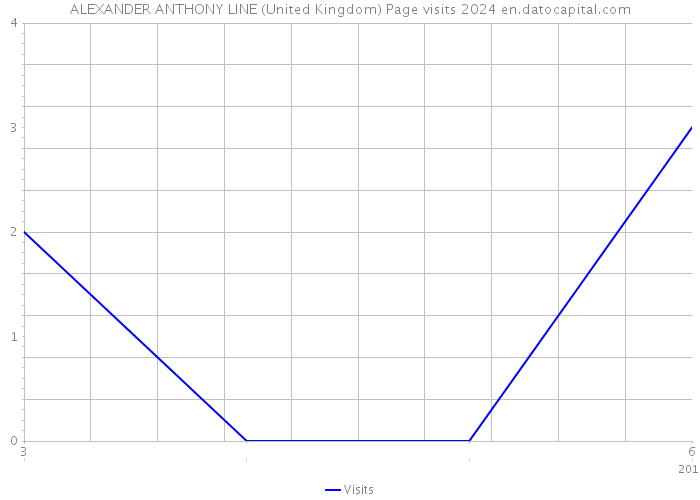 ALEXANDER ANTHONY LINE (United Kingdom) Page visits 2024 