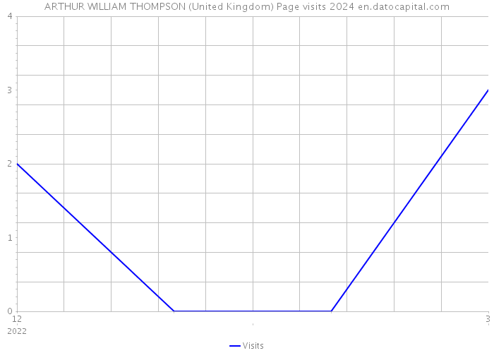 ARTHUR WILLIAM THOMPSON (United Kingdom) Page visits 2024 