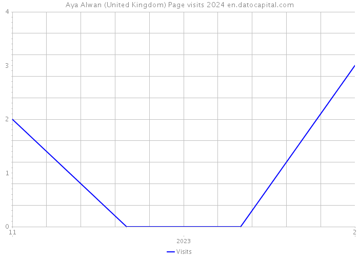 Aya Alwan (United Kingdom) Page visits 2024 