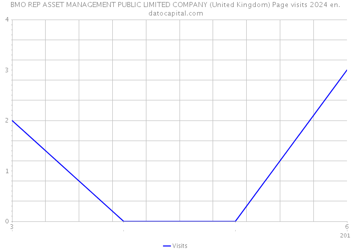 BMO REP ASSET MANAGEMENT PUBLIC LIMITED COMPANY (United Kingdom) Page visits 2024 