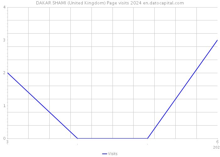 DAKAR SHAMI (United Kingdom) Page visits 2024 