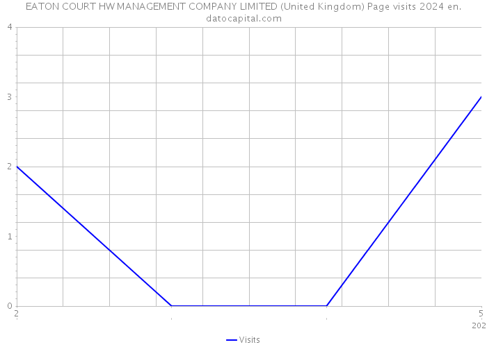 EATON COURT HW MANAGEMENT COMPANY LIMITED (United Kingdom) Page visits 2024 