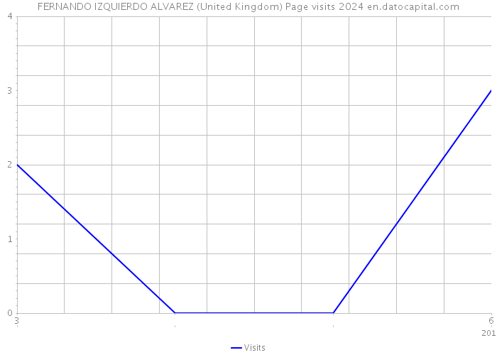 FERNANDO IZQUIERDO ALVAREZ (United Kingdom) Page visits 2024 