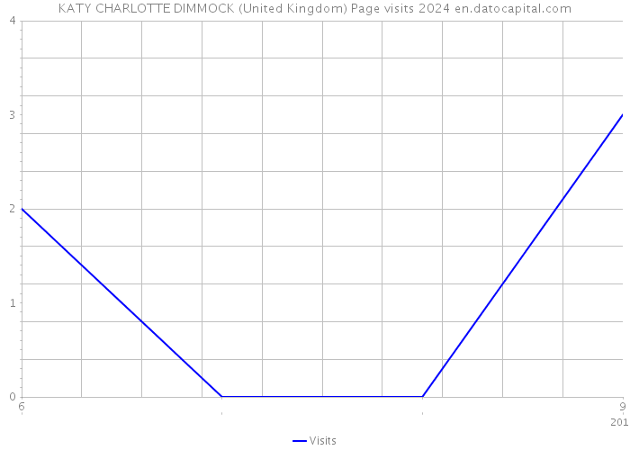 KATY CHARLOTTE DIMMOCK (United Kingdom) Page visits 2024 