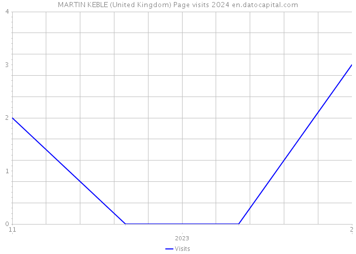 MARTIN KEBLE (United Kingdom) Page visits 2024 