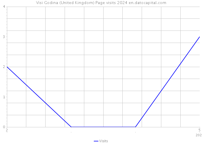 Visi Godina (United Kingdom) Page visits 2024 