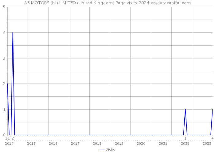 AB MOTORS (NI) LIMITED (United Kingdom) Page visits 2024 