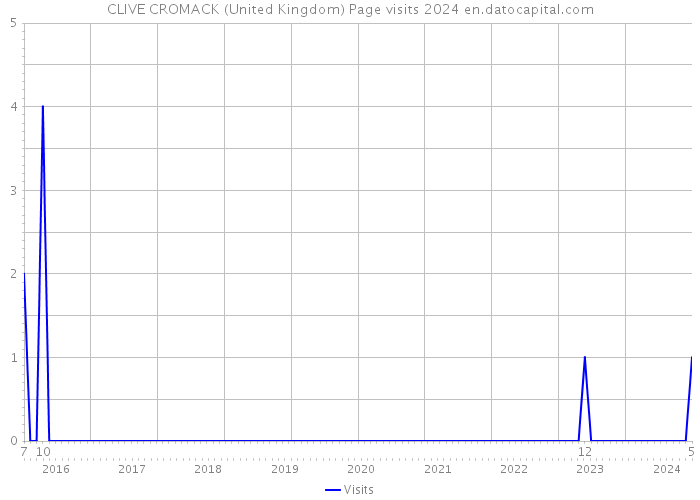 CLIVE CROMACK (United Kingdom) Page visits 2024 