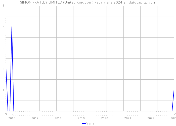 SIMON PRATLEY LIMITED (United Kingdom) Page visits 2024 
