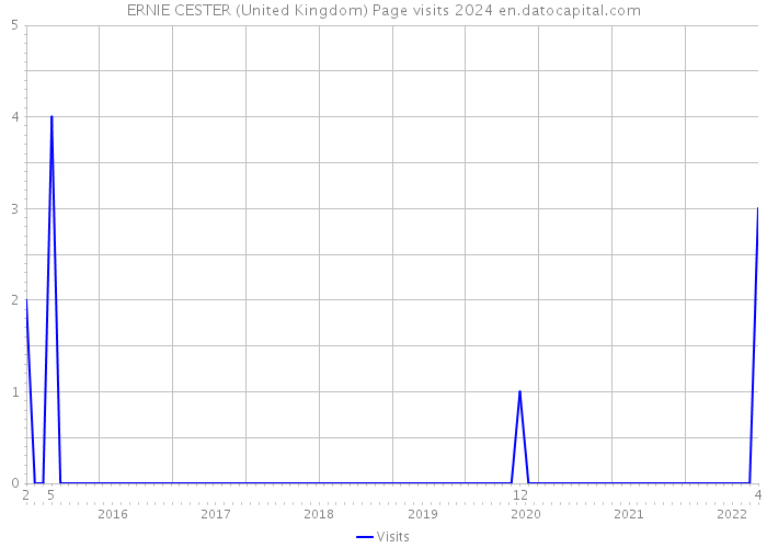 ERNIE CESTER (United Kingdom) Page visits 2024 