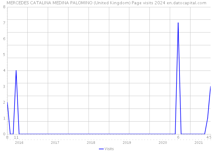 MERCEDES CATALINA MEDINA PALOMINO (United Kingdom) Page visits 2024 