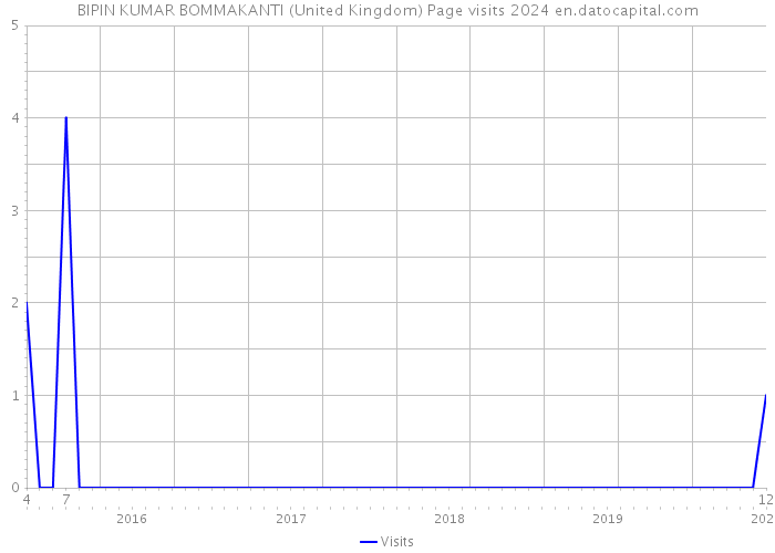 BIPIN KUMAR BOMMAKANTI (United Kingdom) Page visits 2024 