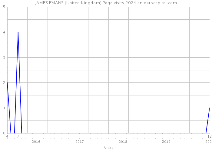 JAMES EMANS (United Kingdom) Page visits 2024 