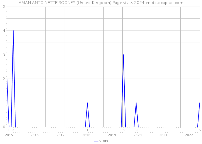AMAN ANTOINETTE ROONEY (United Kingdom) Page visits 2024 