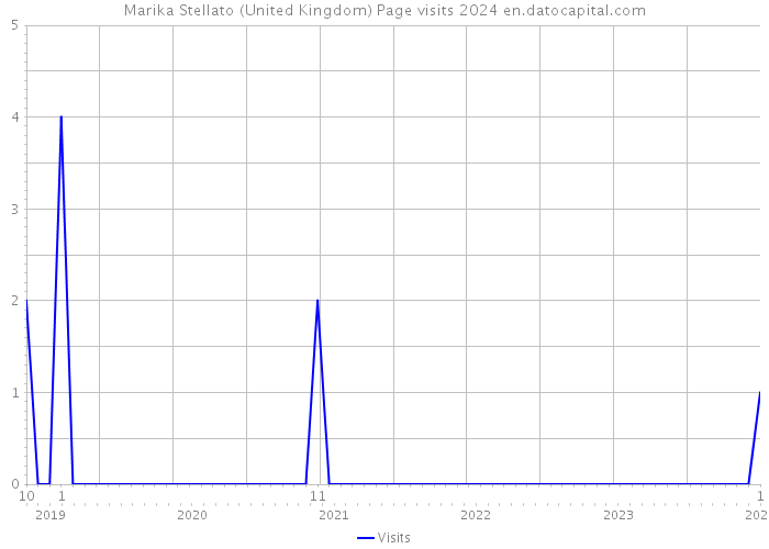 Marika Stellato (United Kingdom) Page visits 2024 