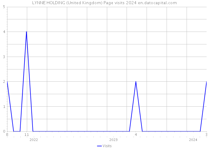 LYNNE HOLDING (United Kingdom) Page visits 2024 