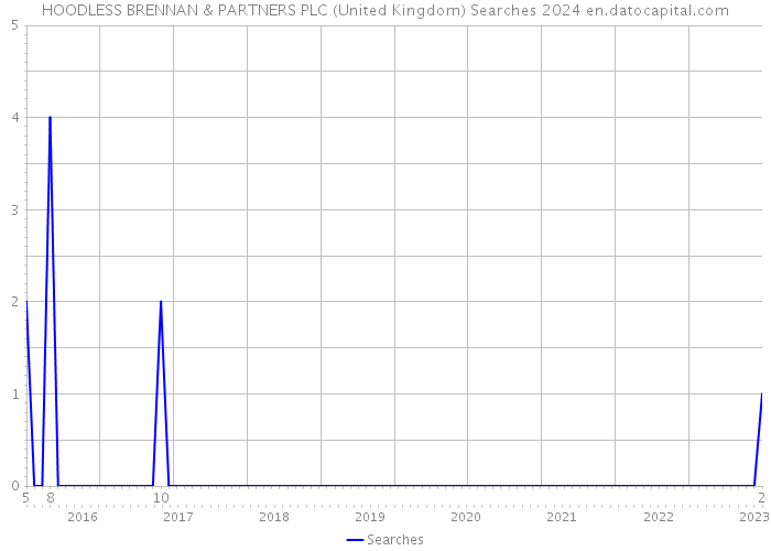HOODLESS BRENNAN & PARTNERS PLC (United Kingdom) Searches 2024 