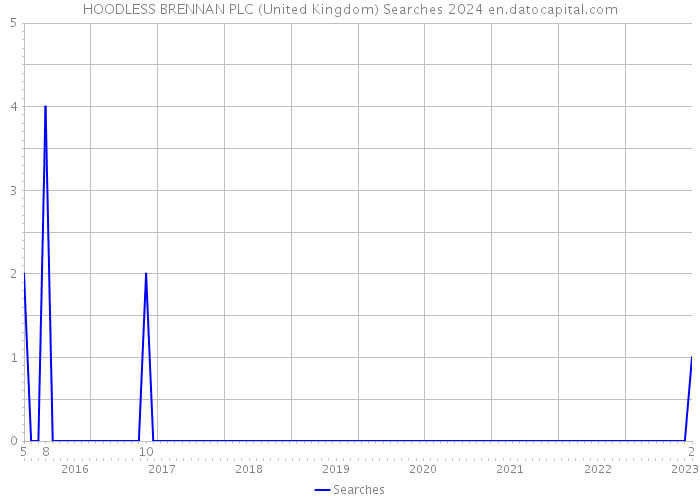 HOODLESS BRENNAN PLC (United Kingdom) Searches 2024 