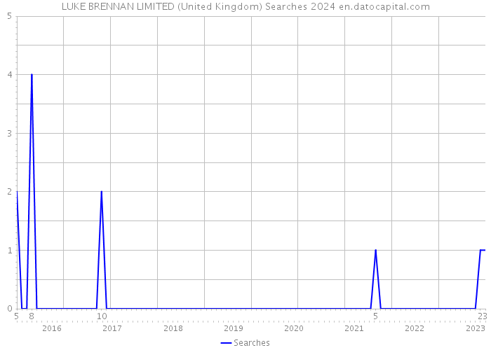 LUKE BRENNAN LIMITED (United Kingdom) Searches 2024 