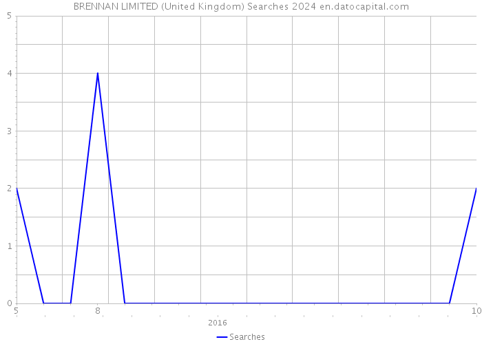 BRENNAN LIMITED (United Kingdom) Searches 2024 