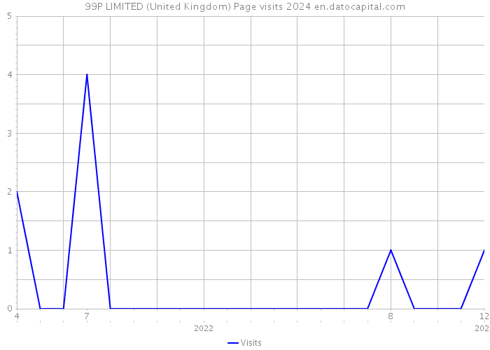 99P LIMITED (United Kingdom) Page visits 2024 