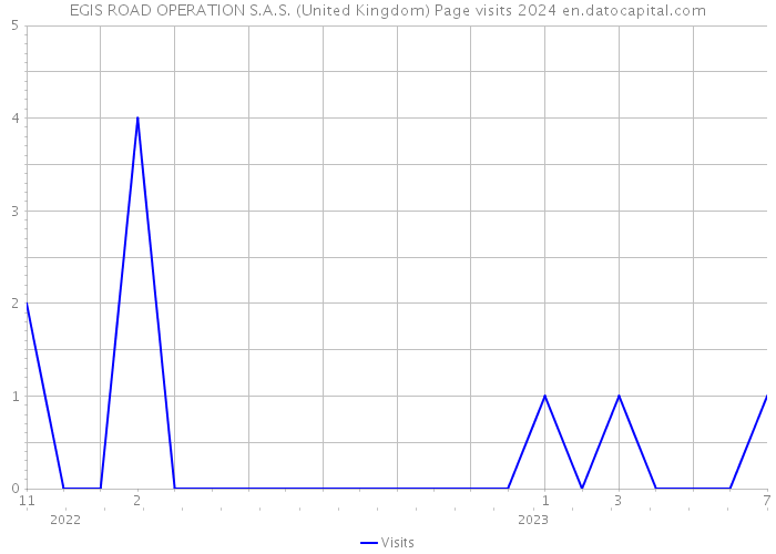 EGIS ROAD OPERATION S.A.S. (United Kingdom) Page visits 2024 