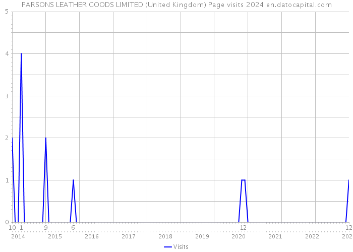 PARSONS LEATHER GOODS LIMITED (United Kingdom) Page visits 2024 