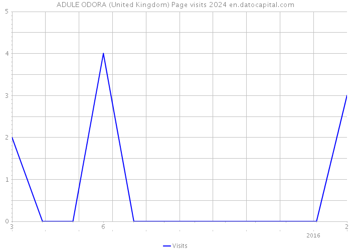 ADULE ODORA (United Kingdom) Page visits 2024 