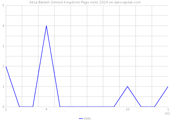 Absa Baldeh (United Kingdom) Page visits 2024 
