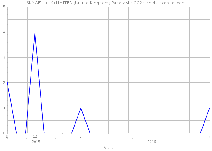 SKYWELL (UK) LIMITED (United Kingdom) Page visits 2024 