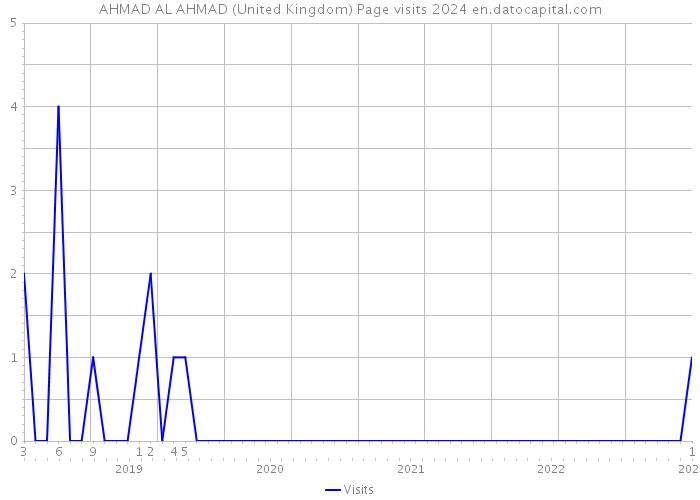 AHMAD AL AHMAD (United Kingdom) Page visits 2024 