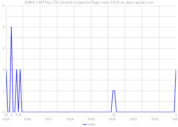 SISMA CAPITAL LTD (United Kingdom) Page visits 2024 