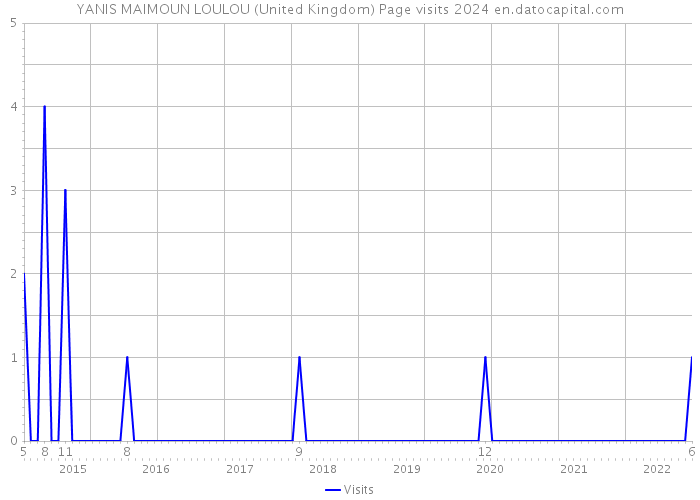 YANIS MAIMOUN LOULOU (United Kingdom) Page visits 2024 