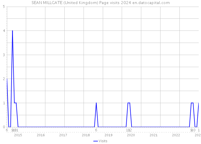 SEAN MILLGATE (United Kingdom) Page visits 2024 