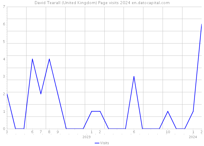 David Tearall (United Kingdom) Page visits 2024 