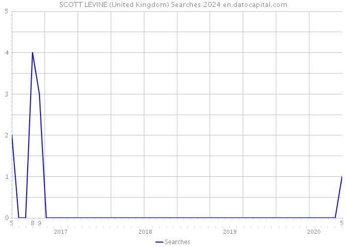 SCOTT LEVINE (United Kingdom) Searches 2024 