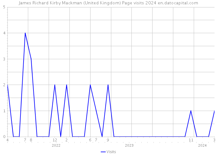 James Richard Kirby Mackman (United Kingdom) Page visits 2024 