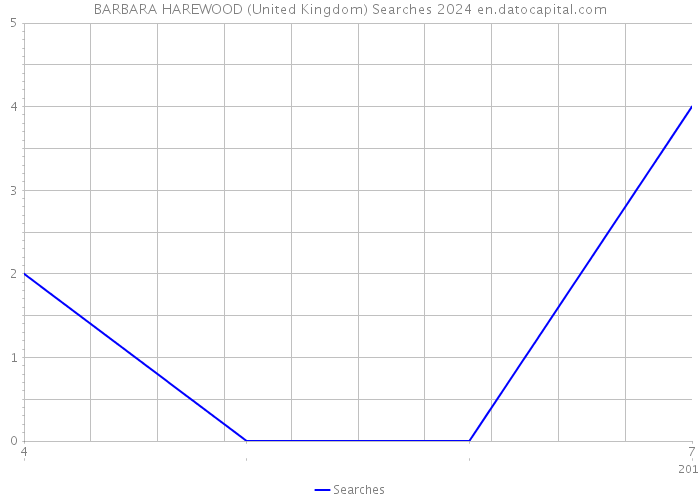 BARBARA HAREWOOD (United Kingdom) Searches 2024 