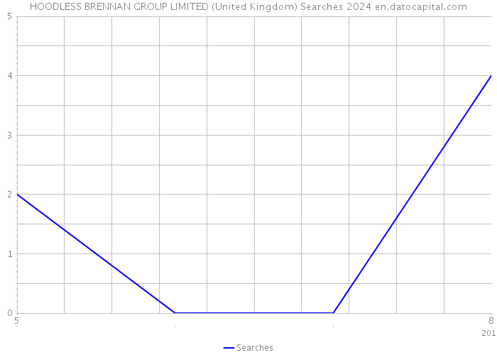 HOODLESS BRENNAN GROUP LIMITED (United Kingdom) Searches 2024 