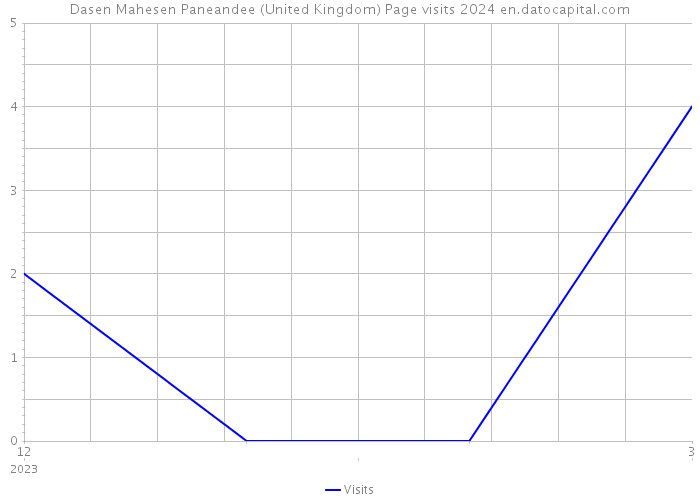 Dasen Mahesen Paneandee (United Kingdom) Page visits 2024 