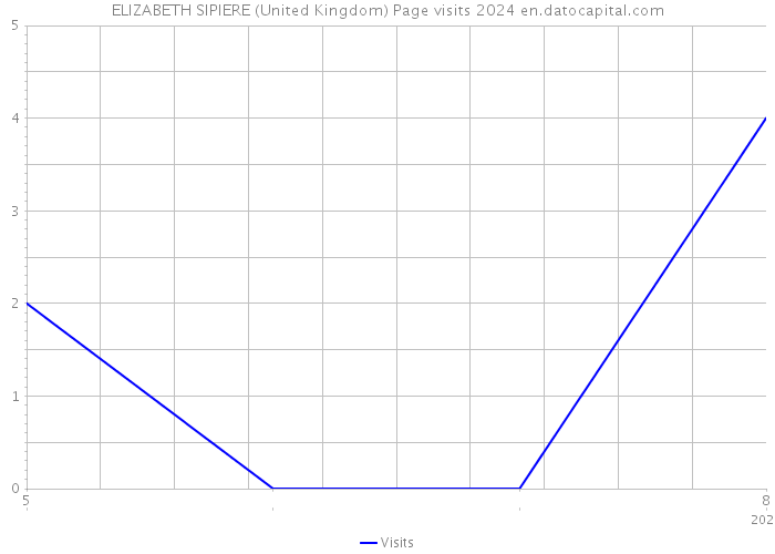 ELIZABETH SIPIERE (United Kingdom) Page visits 2024 