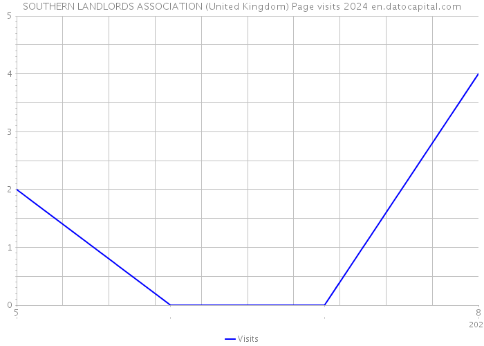 SOUTHERN LANDLORDS ASSOCIATION (United Kingdom) Page visits 2024 