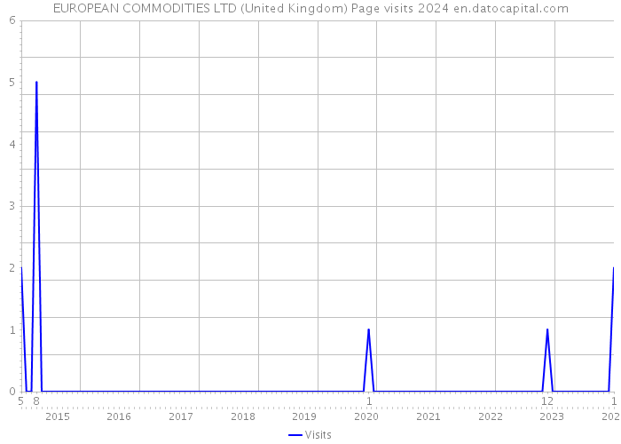 EUROPEAN COMMODITIES LTD (United Kingdom) Page visits 2024 