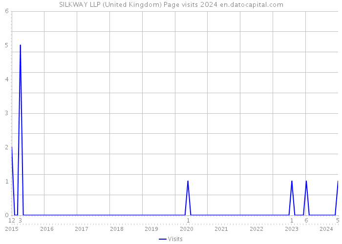 SILKWAY LLP (United Kingdom) Page visits 2024 