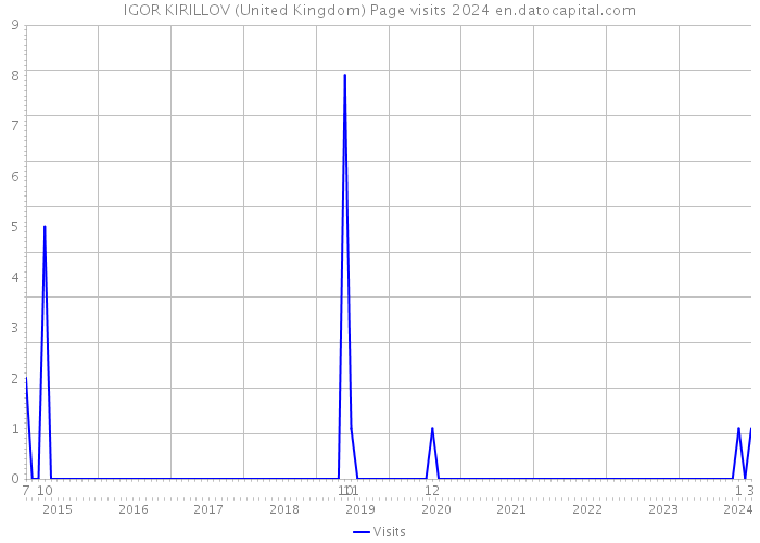 IGOR KIRILLOV (United Kingdom) Page visits 2024 