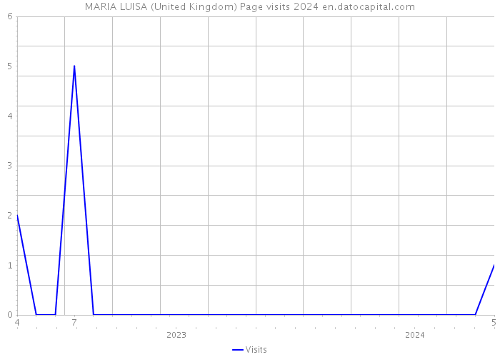 MARIA LUISA (United Kingdom) Page visits 2024 