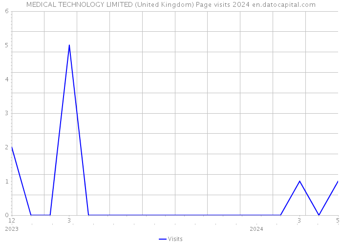 MEDICAL TECHNOLOGY LIMITED (United Kingdom) Page visits 2024 