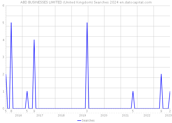 ABD BUSINESSES LIMITED (United Kingdom) Searches 2024 
