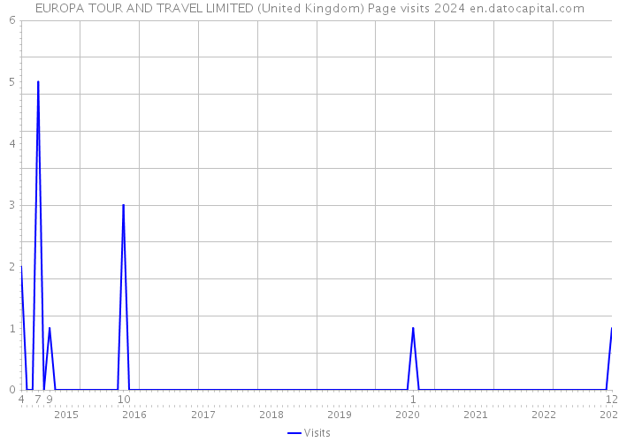 EUROPA TOUR AND TRAVEL LIMITED (United Kingdom) Page visits 2024 