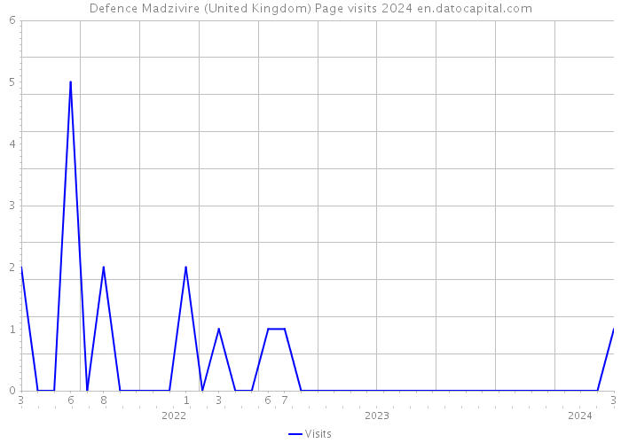 Defence Madzivire (United Kingdom) Page visits 2024 
